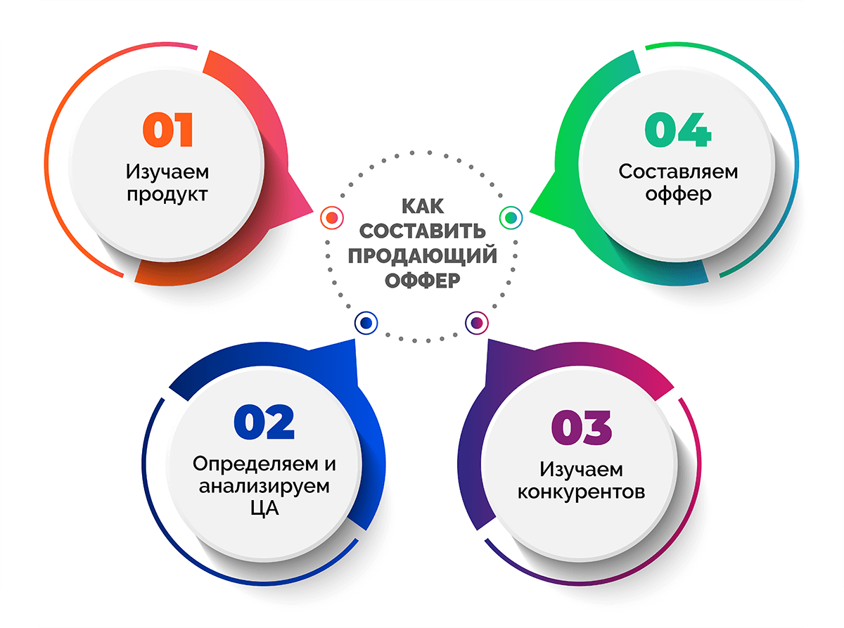 Особенности размещения офферов в соцсетях